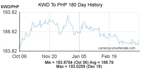 Convert from Kuwaiti Dinar (KWD) to Philippine Peso (PHP).
